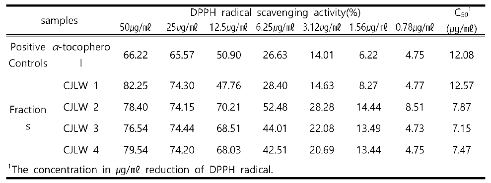 DPPH radical scavenging activities and IC50 values of the H2O soluble fractions from Cercidiphyllum Japonicum leaves