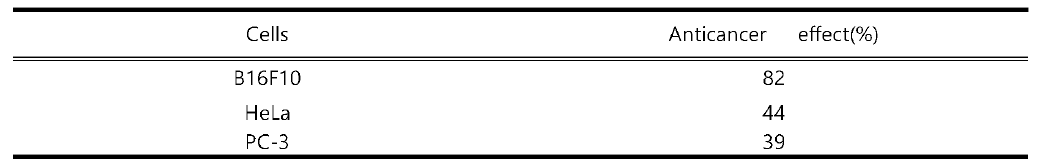 Anticancer effect of EtOAc fraction of cercidiphyllum Japonicum leaves on cancer cells