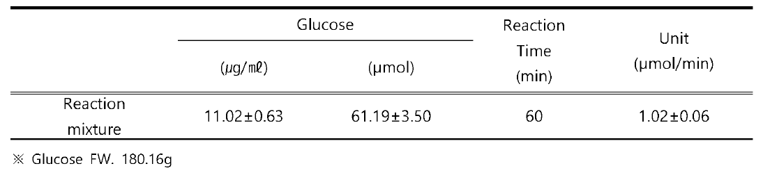 The glucose concentration in the reaction mixture, and the α-glycosidase activity