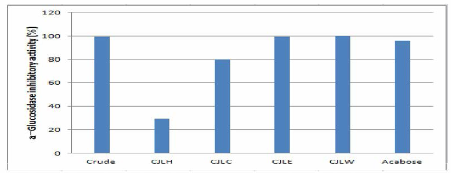 α-Glucosidase inhibitory effects from Cercidiphyllum Japonicum leaves