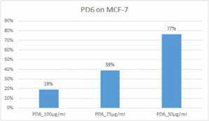 PD6의 농도별 처리에 따른 MCF-7의 세포 사멸 유도 효과