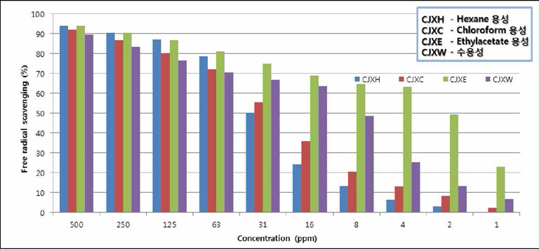 DPPH free radical scavenging activities by the fractions of Cercidiphyllum Japonicum xylem