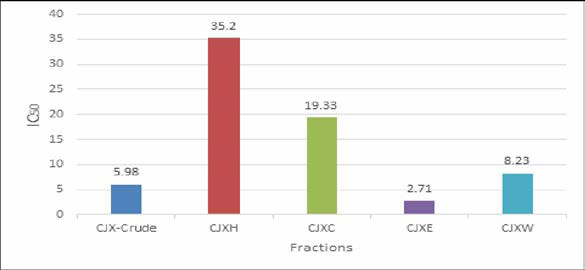 Antioxidative activities of each extract fraction from Cercidiphyllum Japonicum xylem