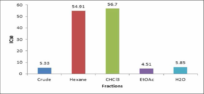 Antioxidative activities of each extract fraction from Cercidiphyllum Japonicum bark