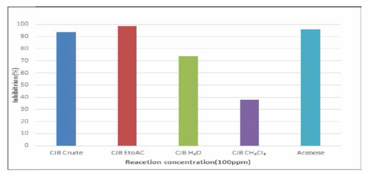 α-Glucosidase inhibitory effects from Cercidiphyllum Japonicum bark