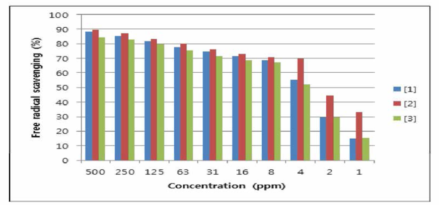 DPPH free radical scavenging activities by the glycoside compounds of Cercidiphyllum Japonicum leaves