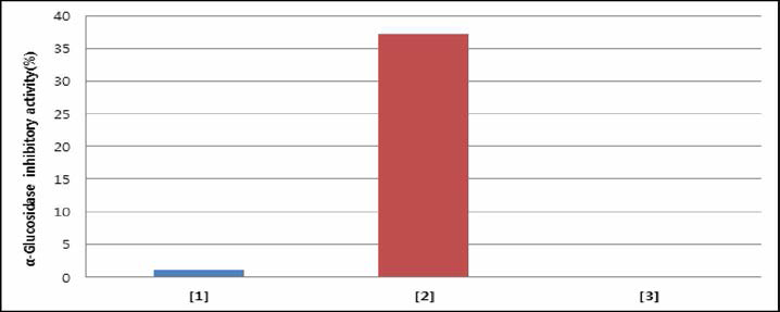 σ-Glucosidase inhibitory effects of each glycoside compounds from Cercidiphyllum Japonicum leaves