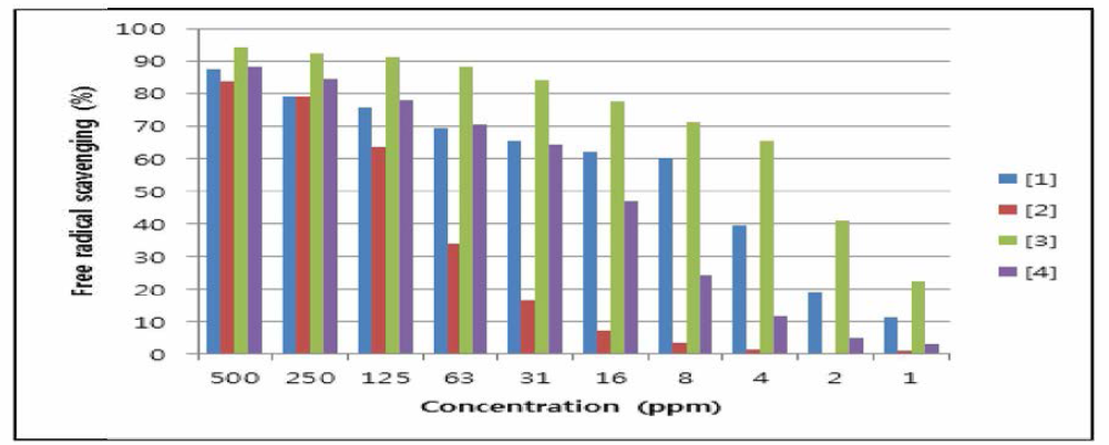 DPPH free radical scavenging activities by the glycoside compounds of Cercidiphyllum Japonicum xylem