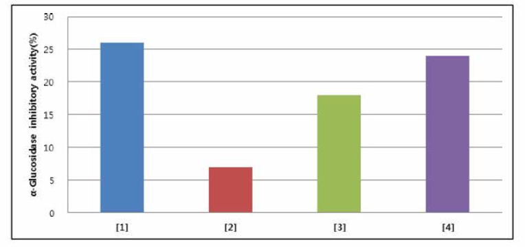 α-Glucosidase inhibitory effects of each glycoside compounds from Cercidiphyllum Japonicum xylem