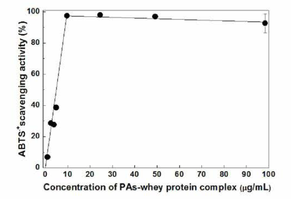 PAs-유청 단백질 복합체 농도에 따른 ABTS + 소거 활성