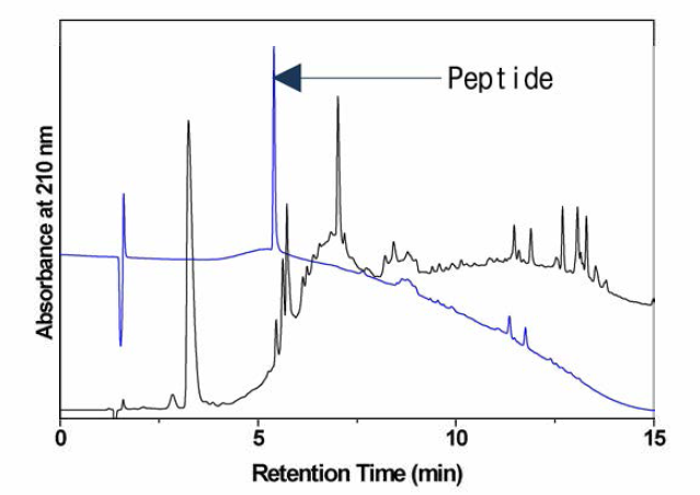 Acetyl hexapeptide_3(파란색)와 PAs-펩타이드 혼합물 상징 액(검은색)의 HPLC 크로마토그램