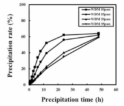 Relationship between the precipitation rate of CNF suspensions with different WDM passing numbers and precipitation time; Concentration of CNF suspensions : 0.1 wt%