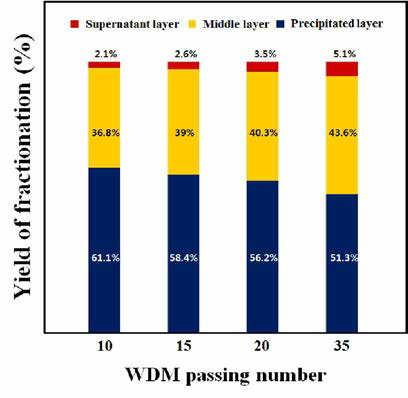 Fractionation yield of CNF suspensions at each layers with different WDM passing number