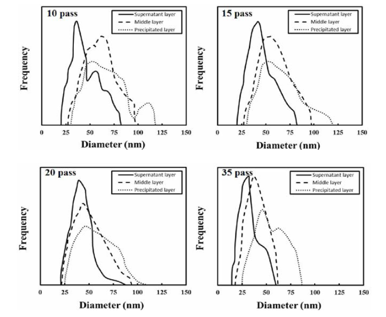 Diameter disteibution of fractionated CNFs with different WDM passing number