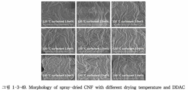 Morphology of spray-dried CNF with different drying temperature and DDAC