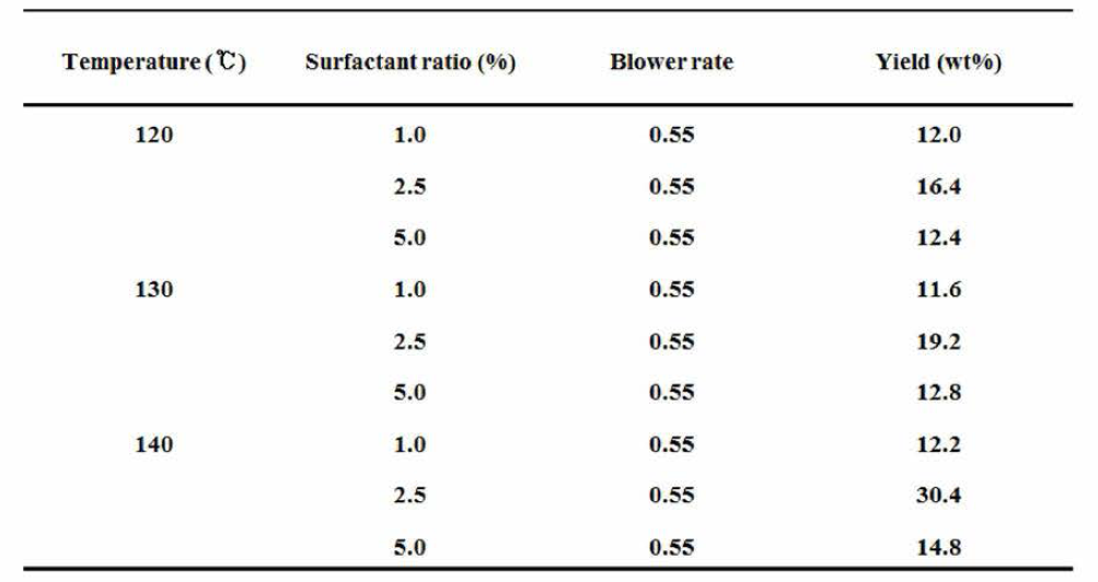 Effect of drying temperature and DDAC ratiIo on yield on spray drying