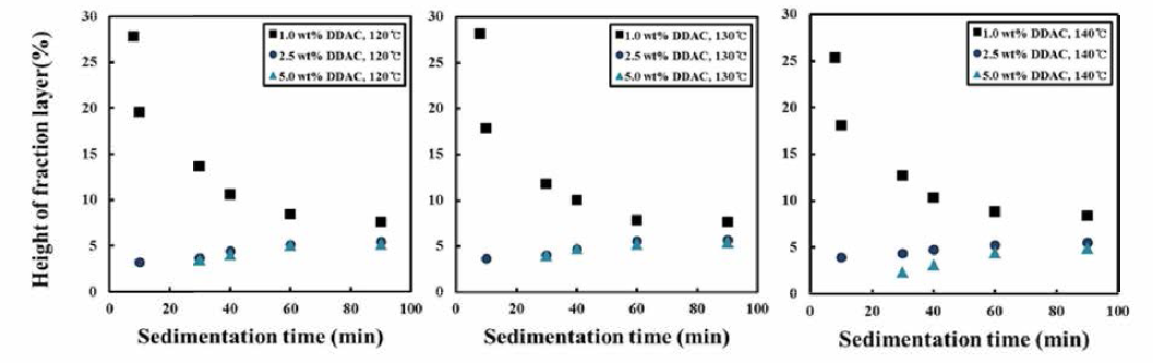 Effect of drying temperature and DDAC ratio on sedimentation and precipitation rate of spray-dried suspensions