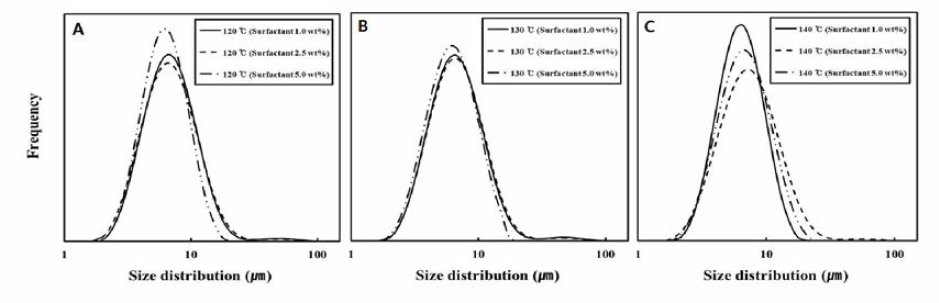 Effect of drying temperature and DDAC ratio on particle size distribution