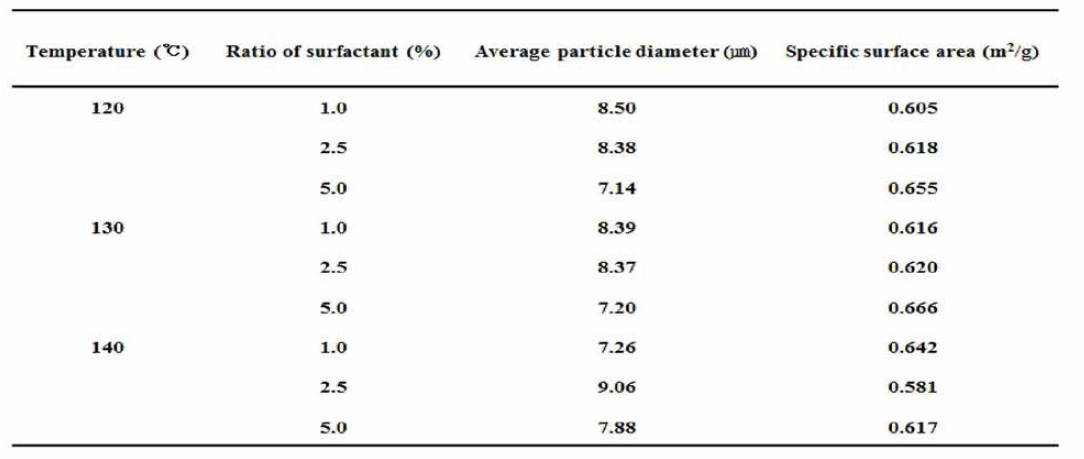 Average particle size and specific surface area of spray-dried CNF