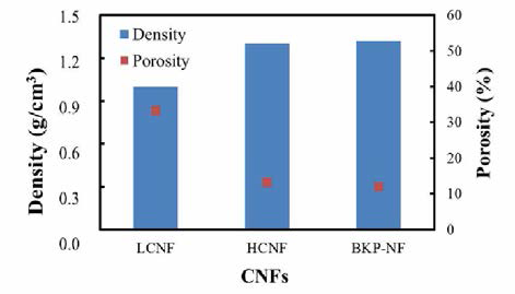 Density and porosity of the nanosheets prepared from three CNFs