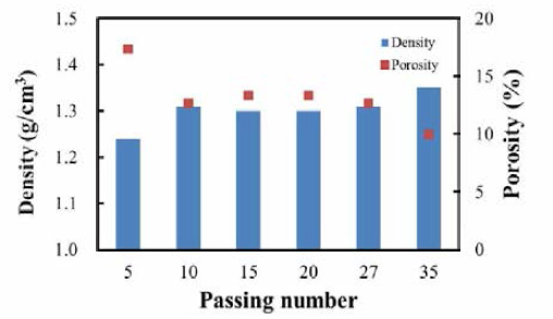 Effect of passing number of WDM on density and prosily of the nanosheets from BKP-NF