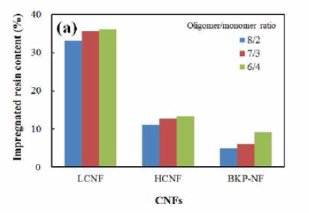 Impregnated resin content in the nanosheets prepared from three CNFs