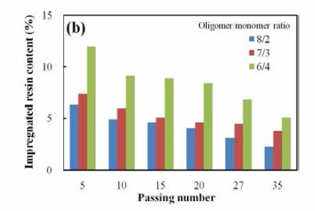 Impregnated resin content in the BKP-NF nanosheets with different passing number