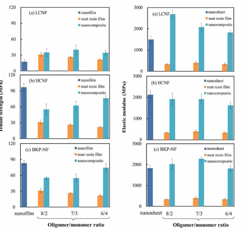 Effect of different oligomer/monomer ratio of UV curable resin on tensile strength and elastic modulus of nanocomposite film reinforced by LCNF (a), HCNF (b), and BKP-NF (c)