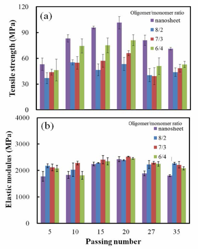 Effect of different WDM times on the tensile strength of nanosheet and nanocomposite film impregnated UV curable resin with different ratio