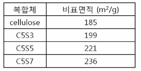 Specific surface areas of cellulose and cellulose-silk hydrogels