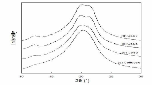 X-ray diffraction patterns of cellulose and cellulose-silk hydrogels