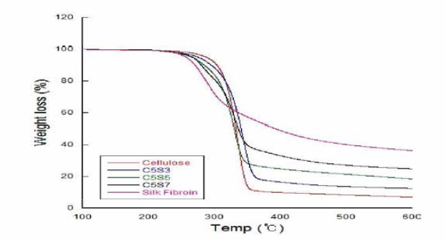 TGA curves of cellulose, silk fibroin and cellulose-silk hydrogels