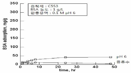 BSA adsorp仕on of cellulose and cellulose-silk hydrogels in distilled water and 0.1 M buffer solu仕on