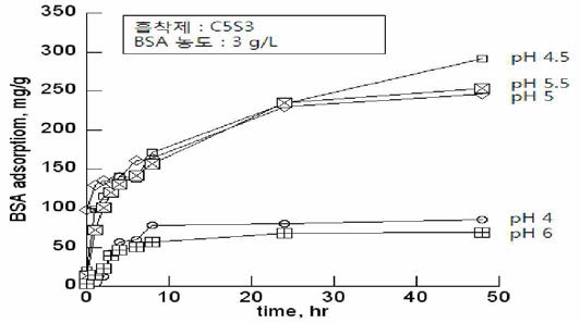 Effect of the pH of 0.1 M buffer solution on BSA adsorption of cellulose-silk hydrogels