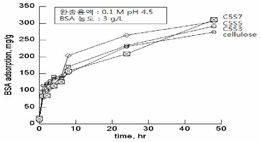 Effect of the content of silk on BSA adsorption of cellulose-silk hydrogels