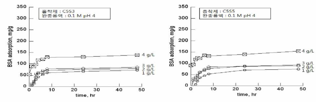 Effect of the BSA concentration on BSA adsorption of cellulose-silk hydrogels in pH 4