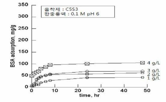 Effect of the BSA concentration on BSA adsorption of cellulose-silk hydrogels in pH 6