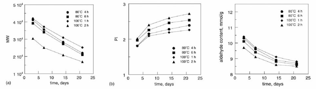 Effect of reaction condition on recovery, weight-average molecular weight, polydispersity index and aldehyde content of the DAC solvent