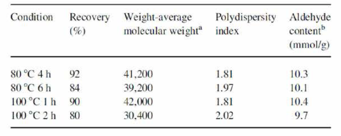 Effect of reaction condition on recovery, weight-average molecular weight, polydispersity index and aldehyde content of the DAC solvent