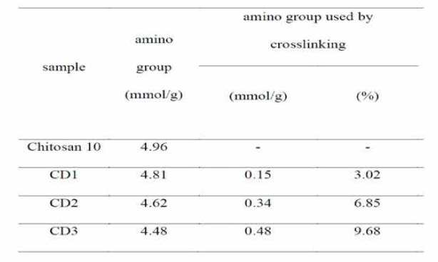 The amount of amino group and amino group used by crosslinking of chitosan and DAC -crosslinked cellulose-chitosan foam