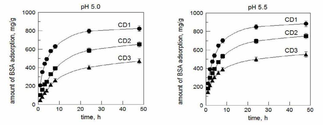 pH 및 BSA 농도 고정, 시간에 따른 흡착 거동