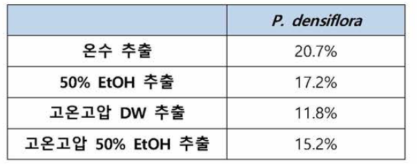 P. densiSora空\ 추출 조건별 수율 비교