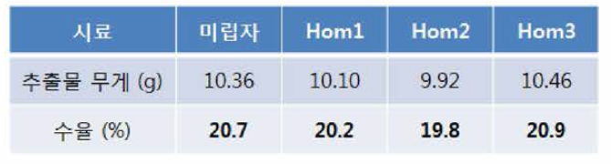 P. densiiora 수피 입자 크기 에 따른 추출 수율 비교