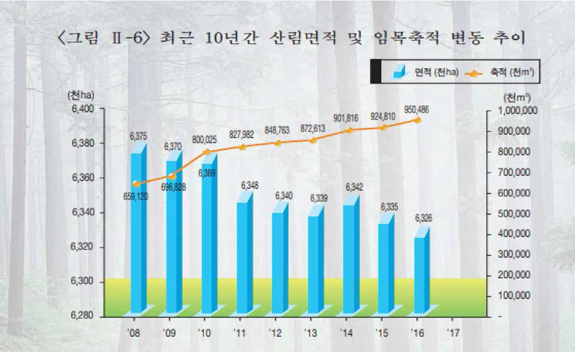 국내 산림면적 및 임목축적 변동 추이 (산림청. 임업통계연보. 2018.)