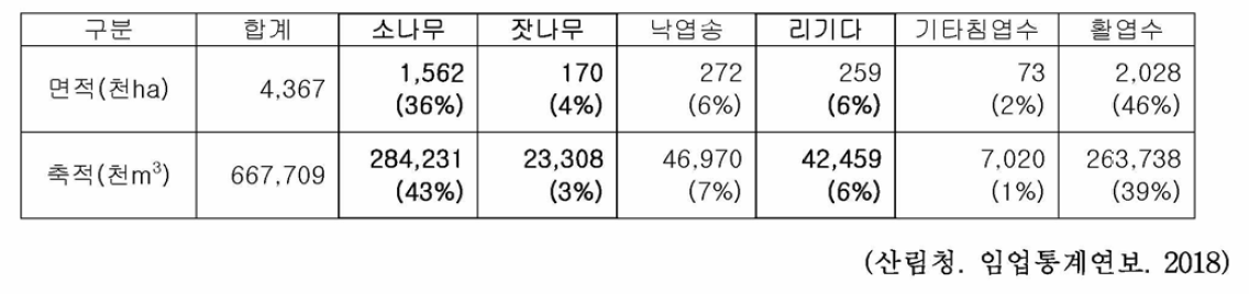 2015 주요 수종별 산림면적 및 임목축적 현황