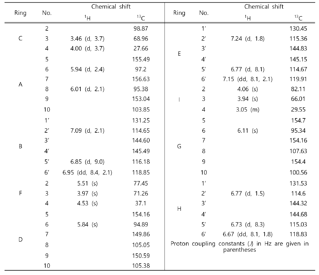 1H NMR and 13C NMR data of cinnamtannin B1(CD30D, 300MHz for % 75MHz for 13C)