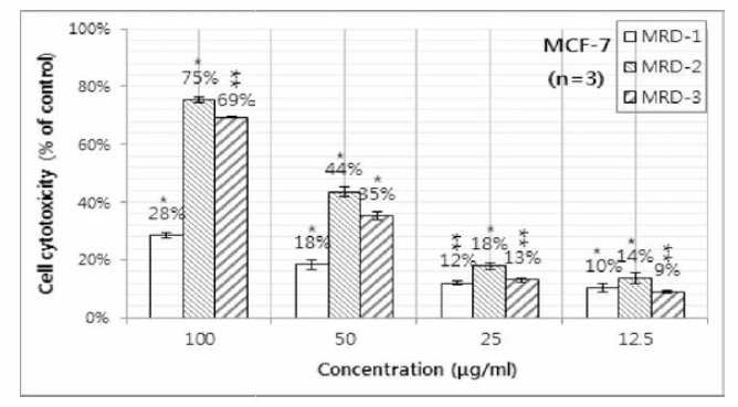 Cytotoxicity of compounds on MCF-7 human breast cancer cell lines