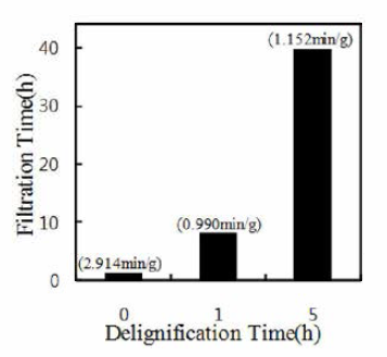 Filtration time of cellulose nanofibers with different delignification degree