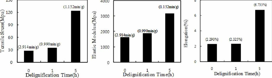 Tensile properties of nanofilms from differently delignified samples