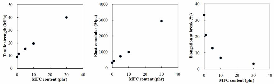 Effect of MFC content on the tensile properties of starch film plasticized by glycerol